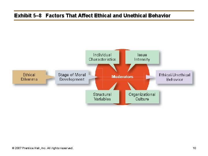 Exhibit 5– 8 Factors That Affect Ethical and Unethical Behavior © 2007 Prentice Hall,