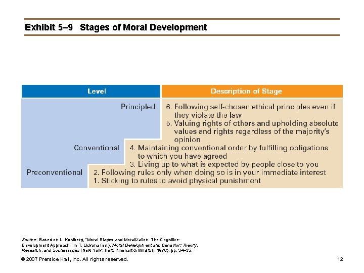 Exhibit 5– 9 Stages of Moral Development Source: Based on L. Kohlberg, “Moral Stages