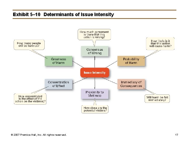 Exhibit 5– 10 Determinants of Issue Intensity © 2007 Prentice Hall, Inc. All rights