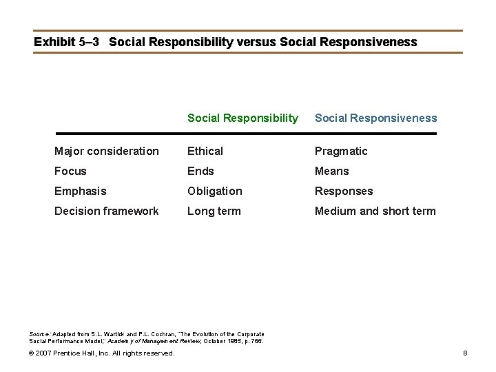 Exhibit 5– 3 Social Responsibility versus Social Responsiveness Social Responsibility Social Responsiveness Major consideration