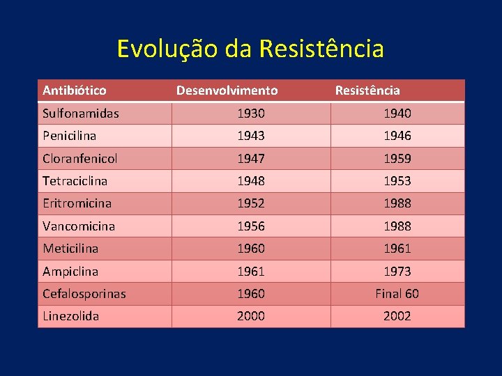 Evolução da Resistência Antibiótico Desenvolvimento Resistência Sulfonamidas 1930 1940 Penicilina 1943 1946 Cloranfenicol 1947