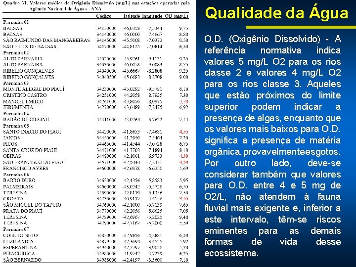 Qualidade da Água O. D. (Oxigênio Dissolvido) - A referência normativa indica valores 5