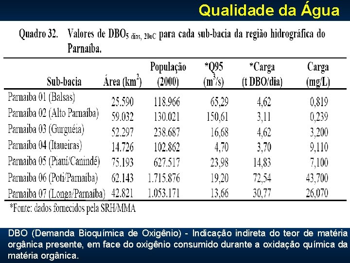 Qualidade da Água DBO (Demanda Bioquímica de Oxigênio) - Indicação indireta do teor de