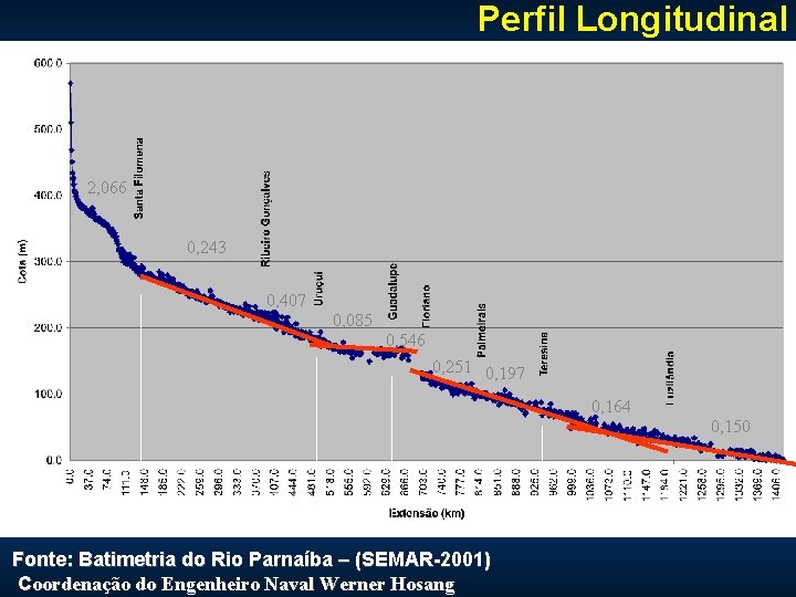 Perfil Longitudinal 2, 066 0, 243 0, 407 0, 085 0, 546 0, 251