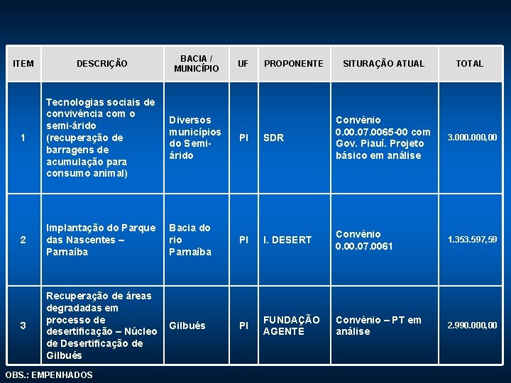 ITEM DESCRIÇÃO BACIA / MUNICÍPIO 1 Tecnologias sociais de convivência com o semi-árido (recuperação