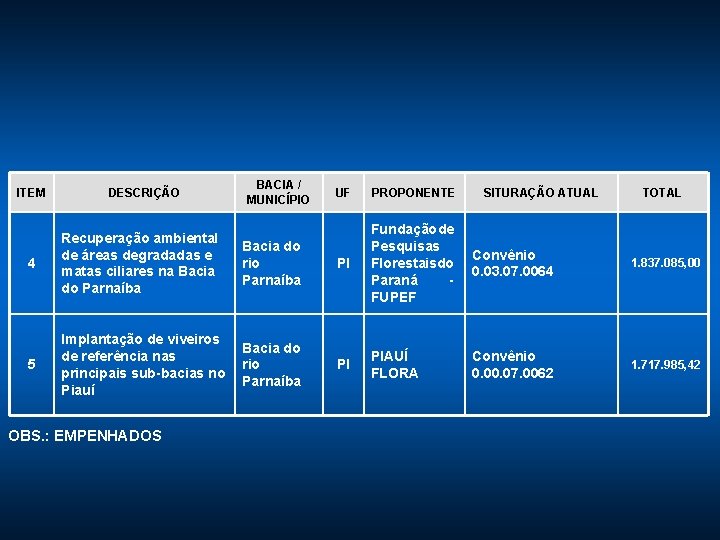 ITEM DESCRIÇÃO BACIA / MUNICÍPIO UF PROPONENTE Convênio 0. 03. 07. 0064 1. 837.