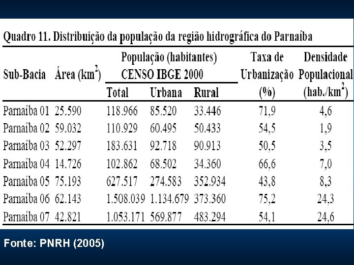 Fonte: PNRH (2005) 