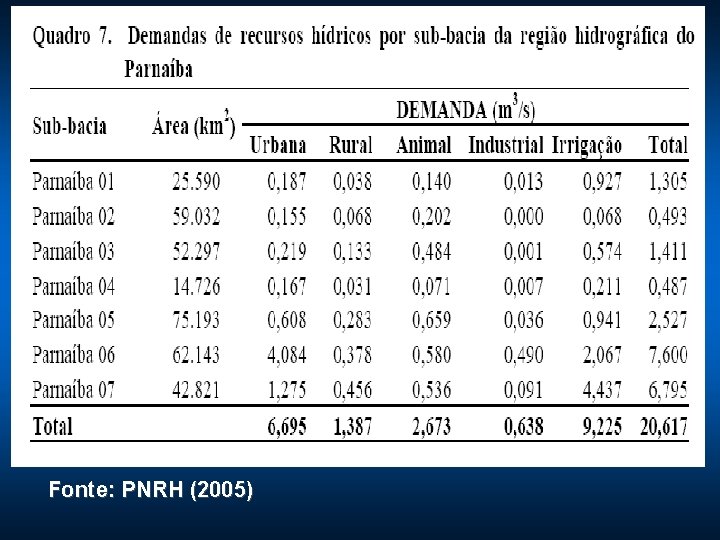 Fonte: PNRH (2005) 
