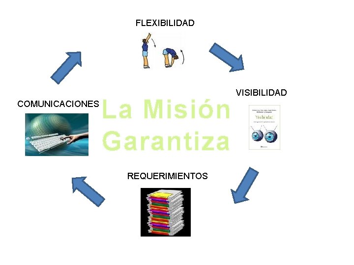 FLEXIBILIDAD COMUNICACIONES La Misión Garantiza REQUERIMIENTOS VISIBILIDAD 