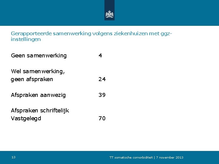 Gerapporteerde samenwerking volgens ziekenhuizen met ggzinstellingen Geen samenwerking 4 Wel samenwerking, geen afspraken 24