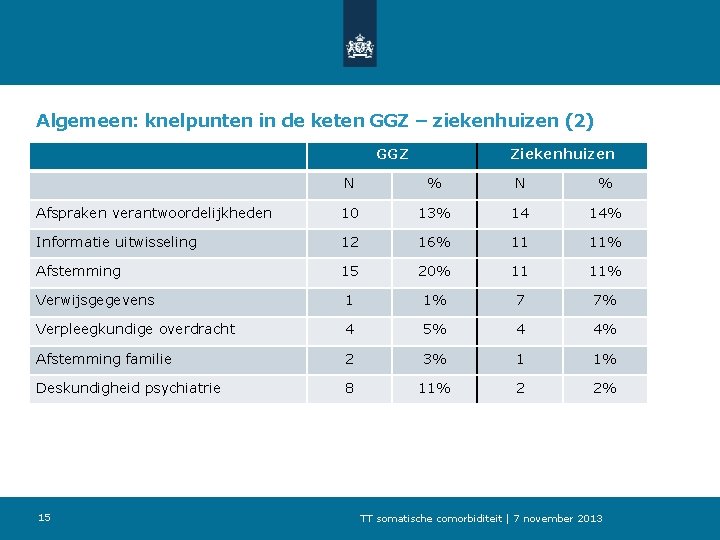 Algemeen: knelpunten in de keten GGZ – ziekenhuizen (2) GGZ Ziekenhuizen N % Afspraken