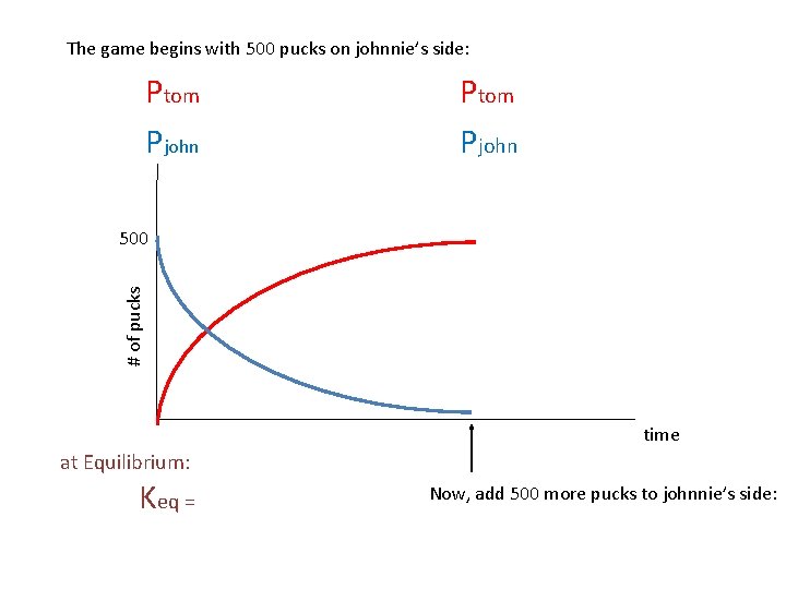 The game begins with 500 pucks on johnnie’s side: Ptom Pjohn # of pucks