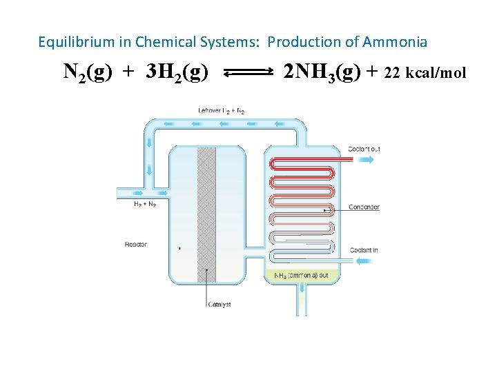 Equilibrium in Chemical Systems: Production of Ammonia N 2(g) + 3 H 2(g) 2