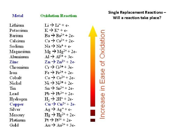 Single Replacement Reactions – Will a reaction take place? 