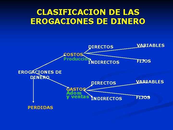 CLASIFICACION DE LAS EROGACIONES DE DINERO DIRECTOS COSTOS Producción INDIRECTOS EROGACIONES DE DINERO DIRECTOS