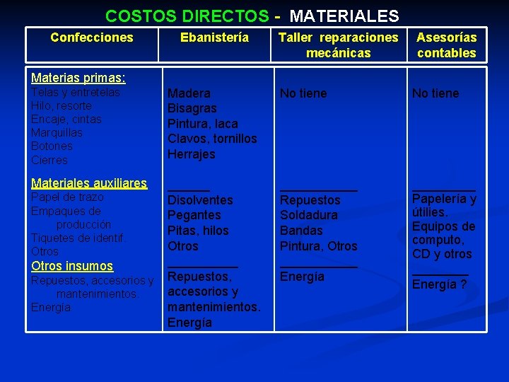 COSTOS DIRECTOS - MATERIALES Confecciones Ebanistería Taller reparaciones mecánicas Asesorías contables Materias primas: Telas