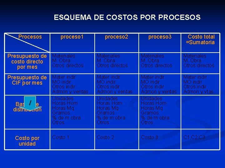 ESQUEMA DE COSTOS POR PROCESOS Procesos proceso 1 proceso 2 proceso 3 Costo total