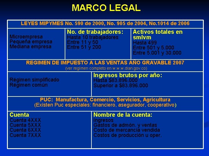 MARCO LEGAL LEYES MIPYMES No. 590 de 2000, No. 905 de 2004, No. 1014