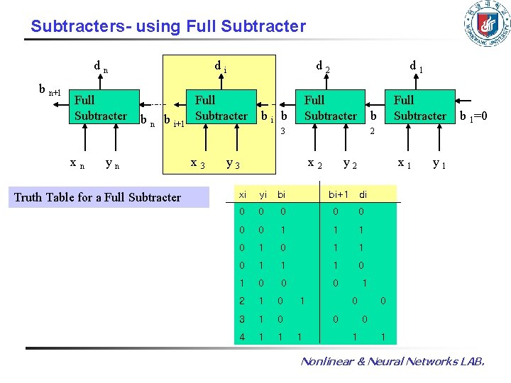 Subtracters- using Full Subtracter b n+1 dn di Full Subtracter xn b i+1 yn