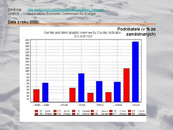 Zdroj dat: http: //w 3. unece. org/pxweb/Dialog/statfile 1_new. asp UNECE – United Nations Economic