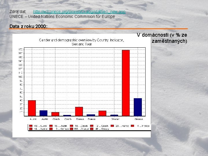 Zdroj dat: http: //w 3. unece. org/pxweb/Dialog/statfile 1_new. asp UNECE – United Nations Economic