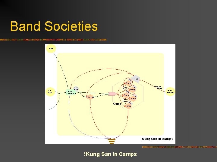 Band Societies !Kung San in Camps 