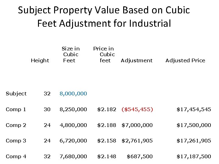 Subject Property Value Based on Cubic Feet Adjustment for Industrial Height Size in Cubic