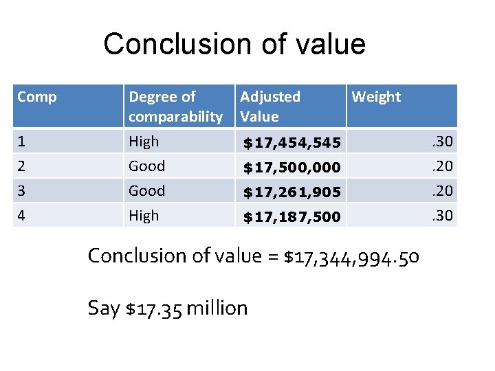 Conclusion of value Comp 1 2 3 4 Degree of comparability High Good High