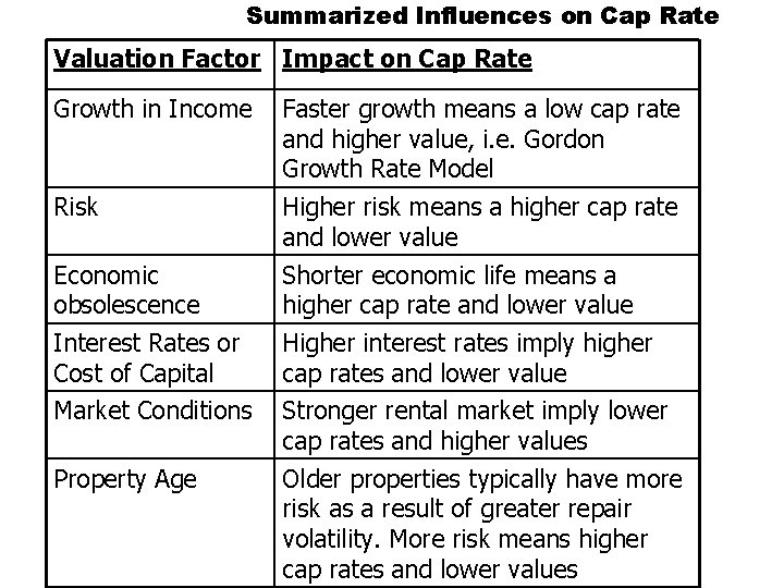 Summarized Influences on Cap Rate Valuation Factor Impact on Cap Rate Growth in Income