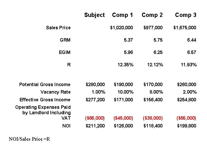 Subject Comp 1 Comp 2 Comp 3 Sales Price $1, 020, 000 $977, 000