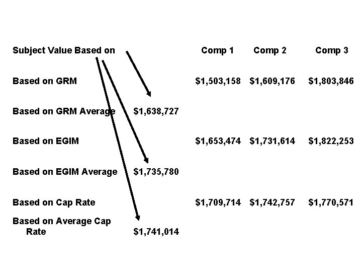 Subject Value Based on Comp 1 Based on GRM Average $1, 503, 158 $1,