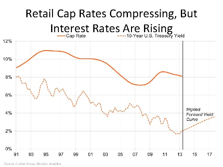 Retail Cap Rates Compressing, But Interest Rates Are Rising Source: Co. Star Group, Moody’s