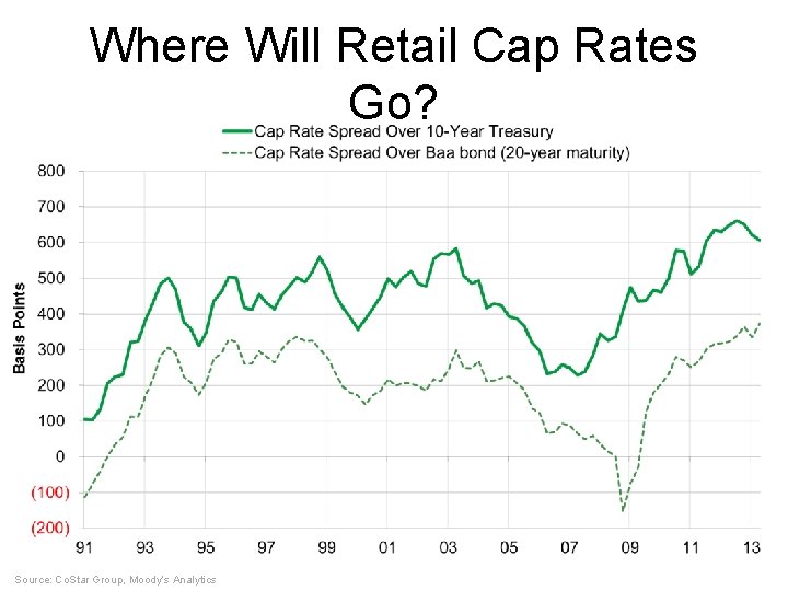 Where Will Retail Cap Rates Go? Source: Co. Star Group, Moody’s Analytics 