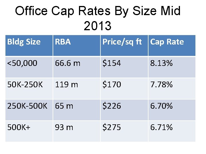 Office Cap Rates By Size Mid 2013 Bldg Size RBA Price/sq ft Cap Rate