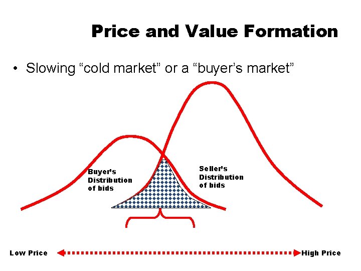 Price and Value Formation • Slowing “cold market” or a “buyer’s market” Buyer’s Distribution