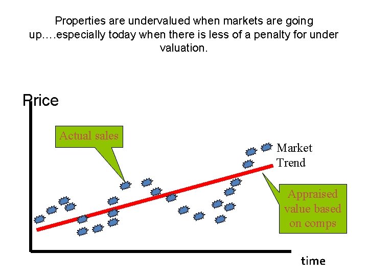 Properties are undervalued when markets are going up…. especially today when there is less