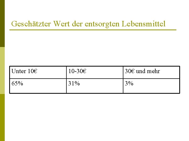 Geschätzter Wert der entsorgten Lebensmittel Unter 10€ 10 -30€ und mehr 65% 31% 3%