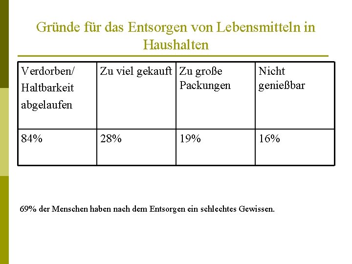 Gründe für das Entsorgen von Lebensmitteln in Haushalten Verdorben/ Haltbarkeit abgelaufen Zu viel gekauft