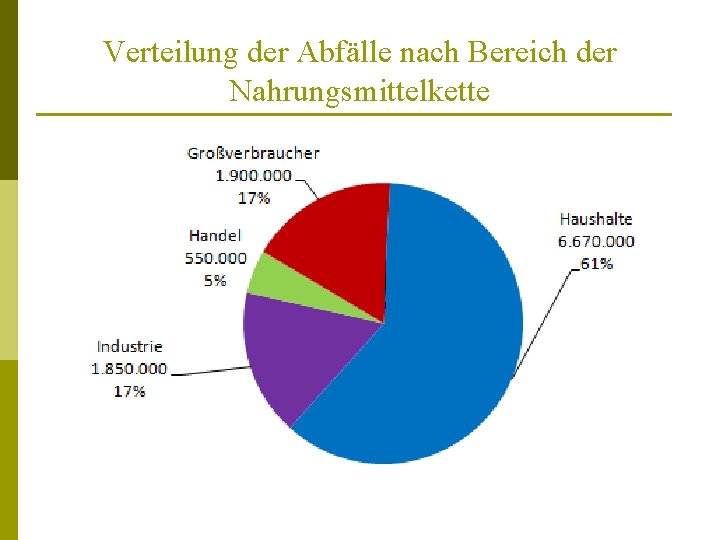 Verteilung der Abfälle nach Bereich der Nahrungsmittelkette 