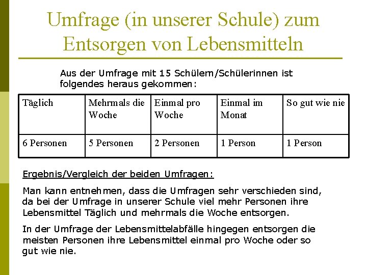 Umfrage (in unserer Schule) zum Entsorgen von Lebensmitteln Aus der Umfrage mit 15 Schülern/Schülerinnen