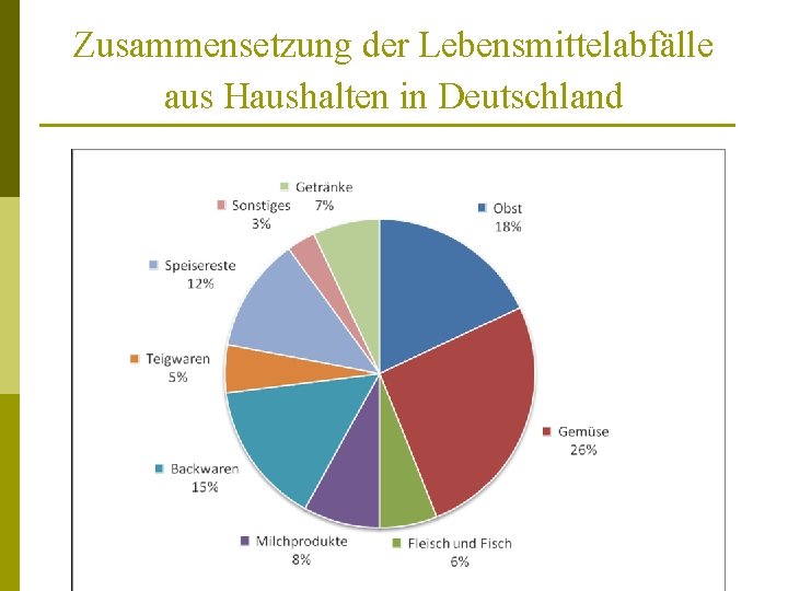 Zusammensetzung der Lebensmittelabfälle aus Haushalten in Deutschland 