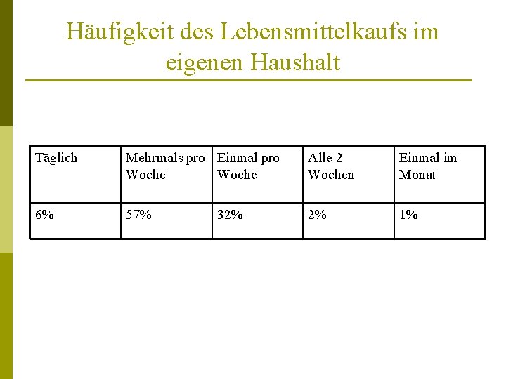 Häufigkeit des Lebensmittelkaufs im eigenen Haushalt Täglich Mehrmals pro Einmal pro Woche Alle 2