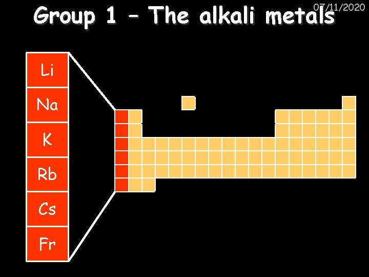 Group 1 – The alkali metals 07/11/2020 Li Na K Rb Cs Fr 