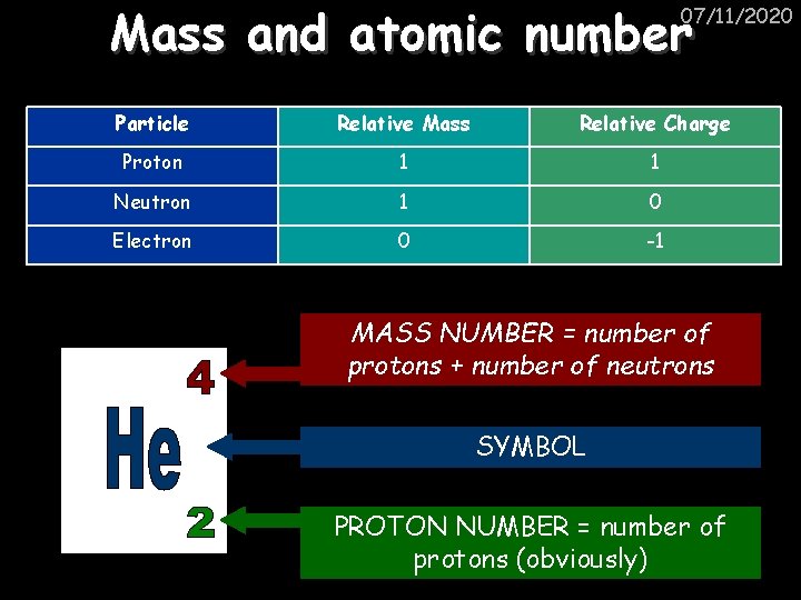 Mass and atomic number 07/11/2020 Particle Relative Mass Relative Charge Proton 1 1 Neutron