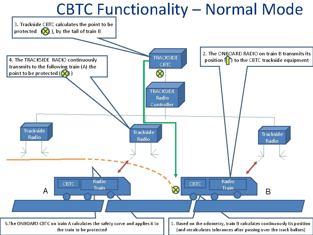 CBTC Functionality – Normal Mode 3. Trackside CBTC calculates the point to be protected