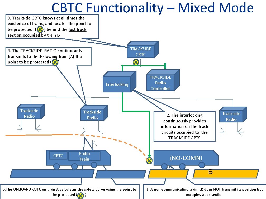 CBTC Functionality – Mixed Mode 3. Trackside CBTC knows at all times the existence