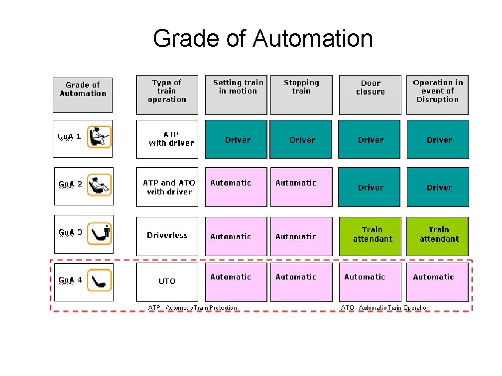 Grade of Automation 