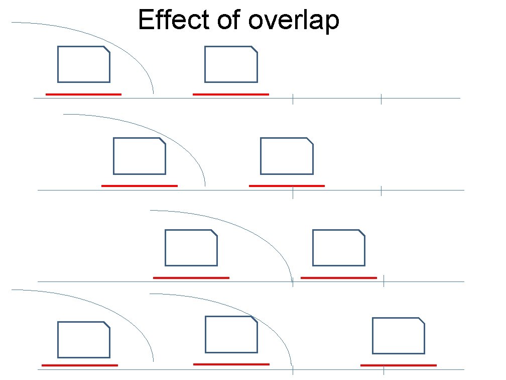 Effect of overlap 