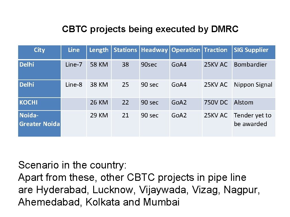 CBTC projects being executed by DMRC City Line Length Stations Headway Operation Traction SIG