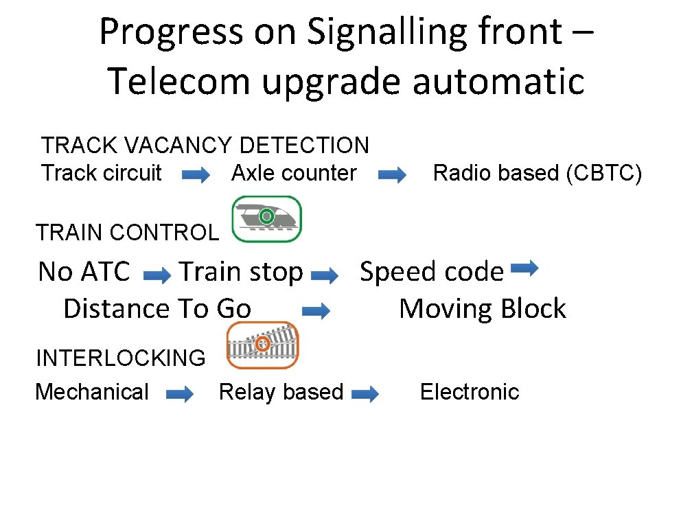 Progress on Signalling front – Telecom upgrade automatic TRACK VACANCY DETECTION Track circuit Axle